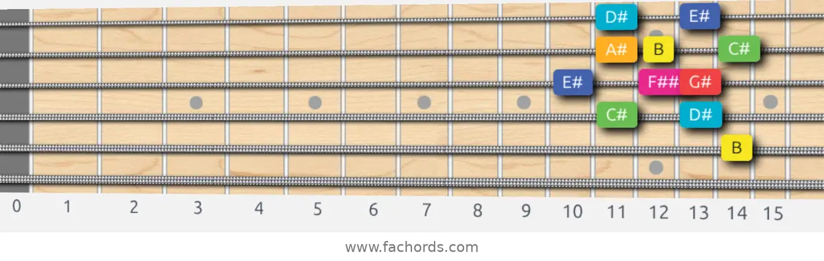 B Lydian Augmented Scale scale guitar pattern - Box pattern — position 3
