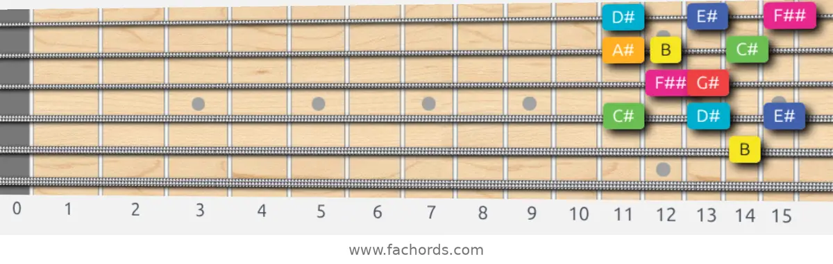 B Lydian Augmented Scale scale guitar pattern - Box pattern — position 4