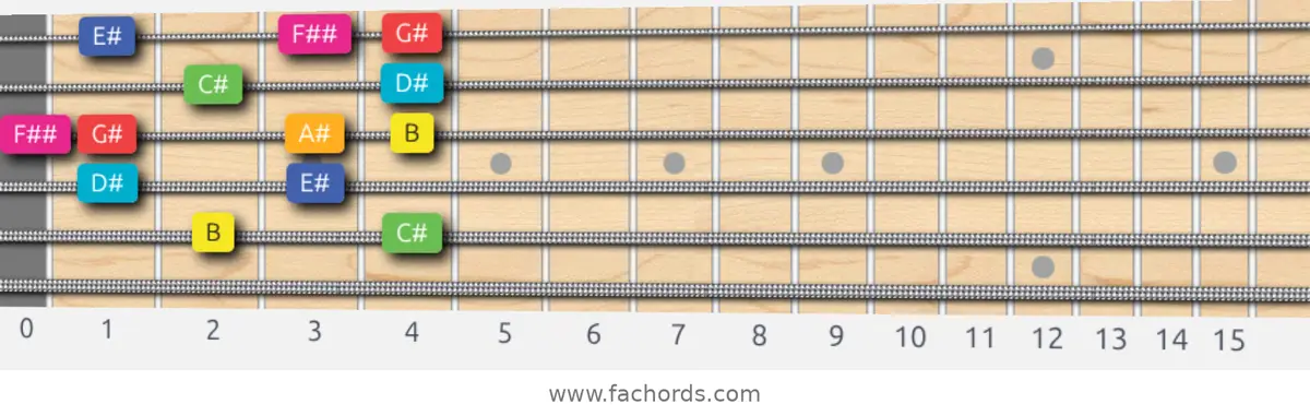 B Lydian Augmented Scale scale guitar pattern - Box pattern — position 5