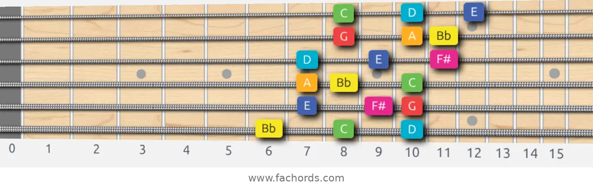Bb Lydian Augmented Scale scale guitar pattern - 3 notes per string — position 1
