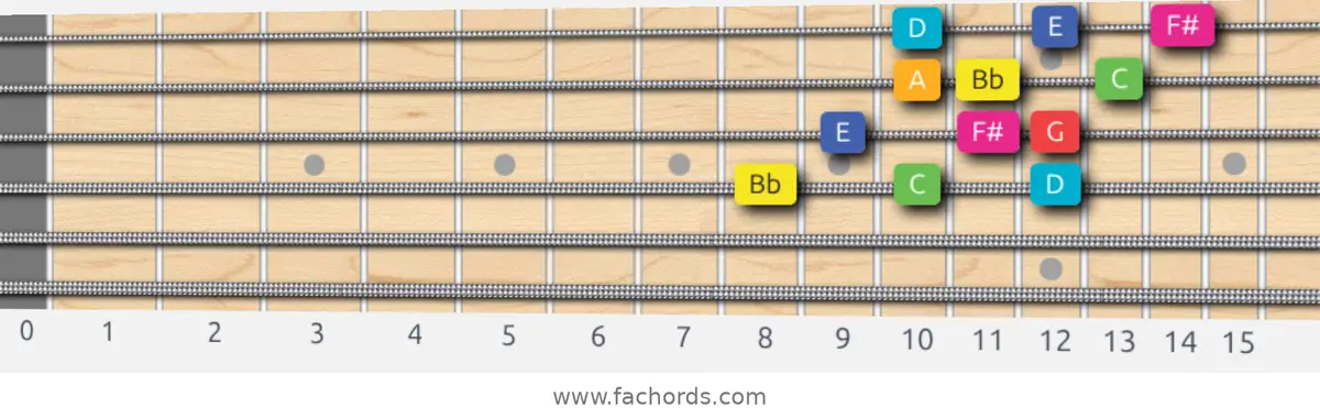 Bb Lydian Augmented Scale scale guitar pattern - 3 notes per string — position 2