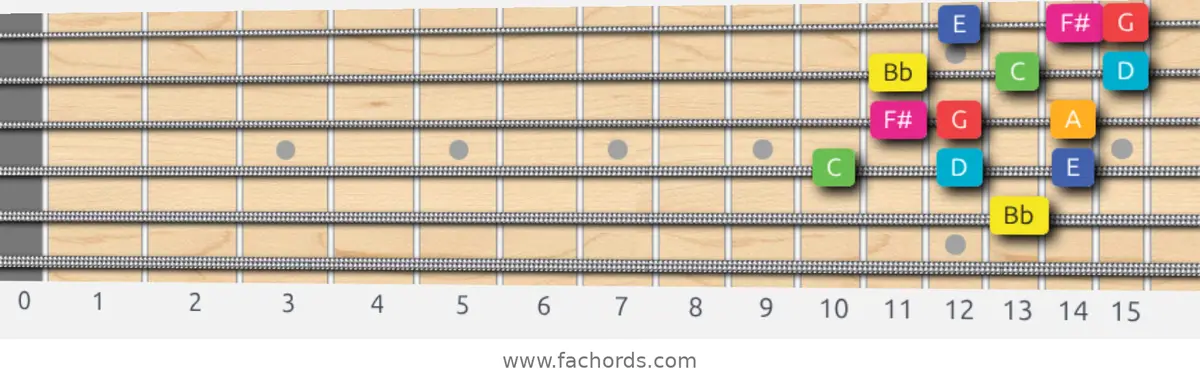 Bb Lydian Augmented Scale scale guitar pattern - 3 notes per string — position 3