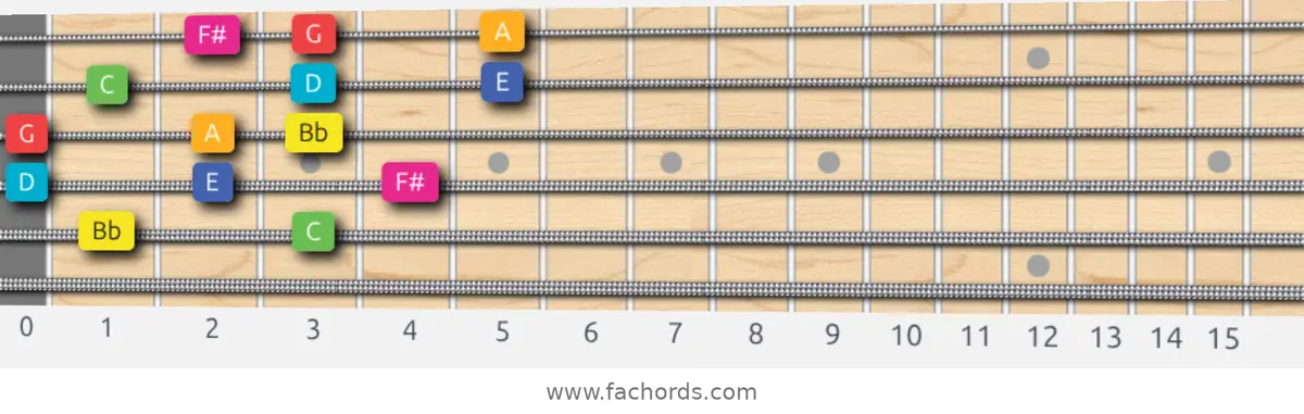 Bb Lydian Augmented Scale scale guitar pattern - 3 notes per string — position 4