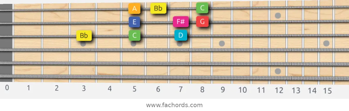 Bb Lydian Augmented Scale scale guitar pattern - 3 notes per string — position 5