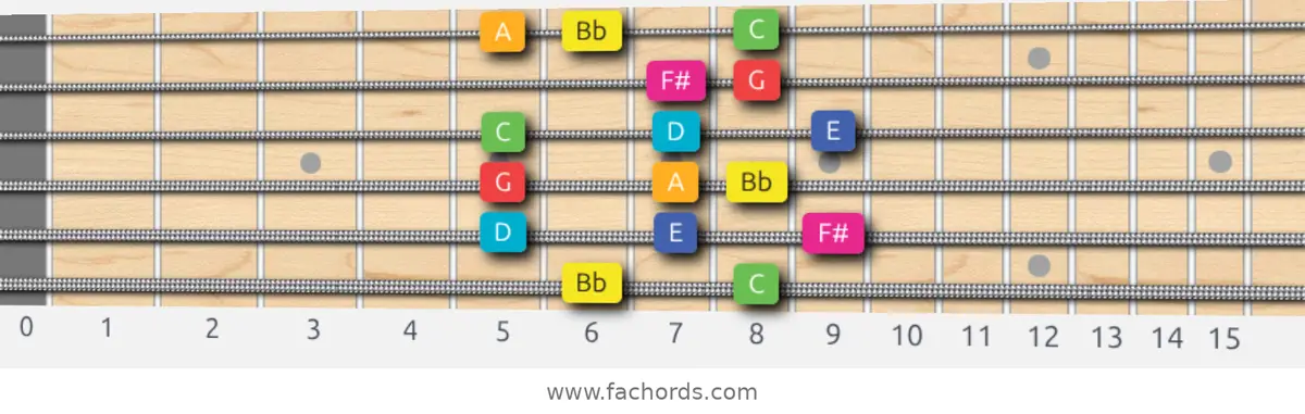 Bb Lydian Augmented Scale scale guitar pattern - Box pattern — position 1
