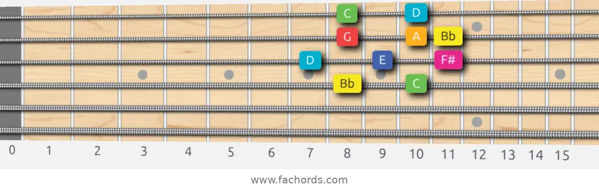 Bb Lydian Augmented Scale scale guitar pattern - Box pattern — position 2