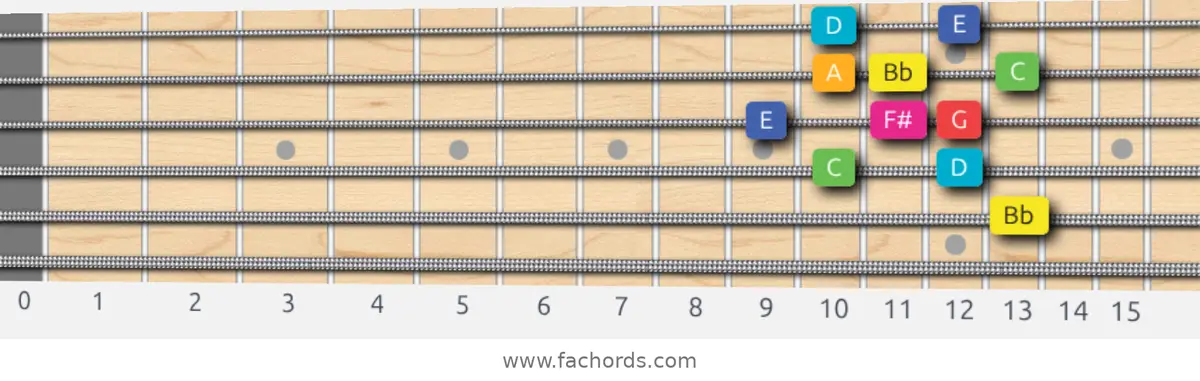 Bb Lydian Augmented Scale scale guitar pattern - Box pattern — position 3
