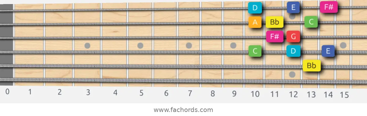 Bb Lydian Augmented Scale scale guitar pattern - Box pattern — position 4