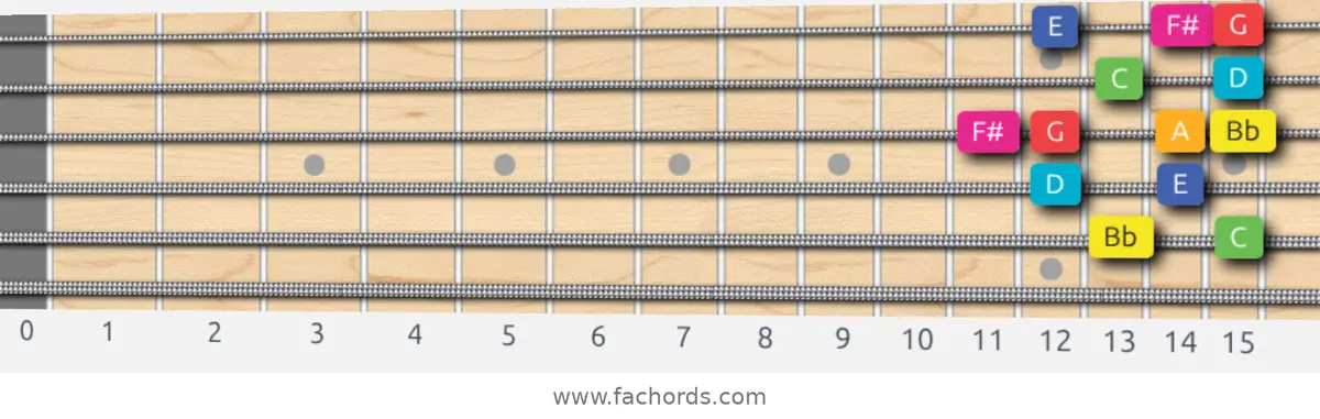 Bb Lydian Augmented Scale scale guitar pattern - Box pattern — position 5