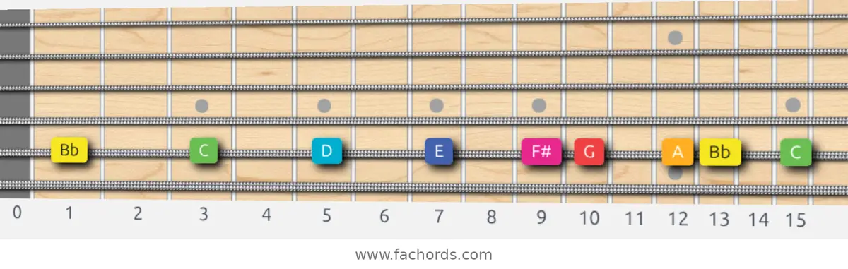 Bb Lydian Augmented Scale scale guitar pattern - On one string (A)