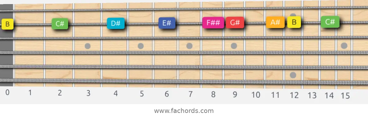 B Lydian Augmented Scale scale guitar pattern - On one string (B)
