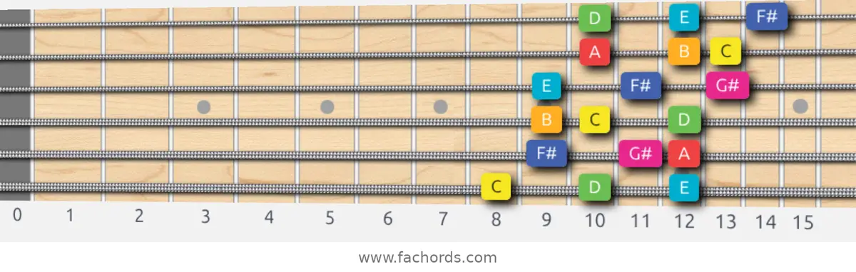 C Lydian Augmented Scale scale guitar pattern - 3 notes per string — position 1