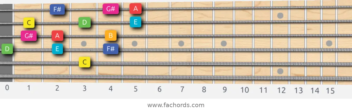 C Lydian Augmented Scale scale guitar pattern - 3 notes per string — position 2