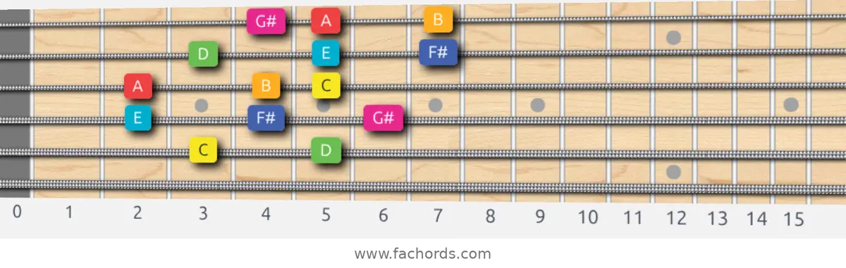 C Lydian Augmented Scale scale guitar pattern - 3 notes per string — position 3