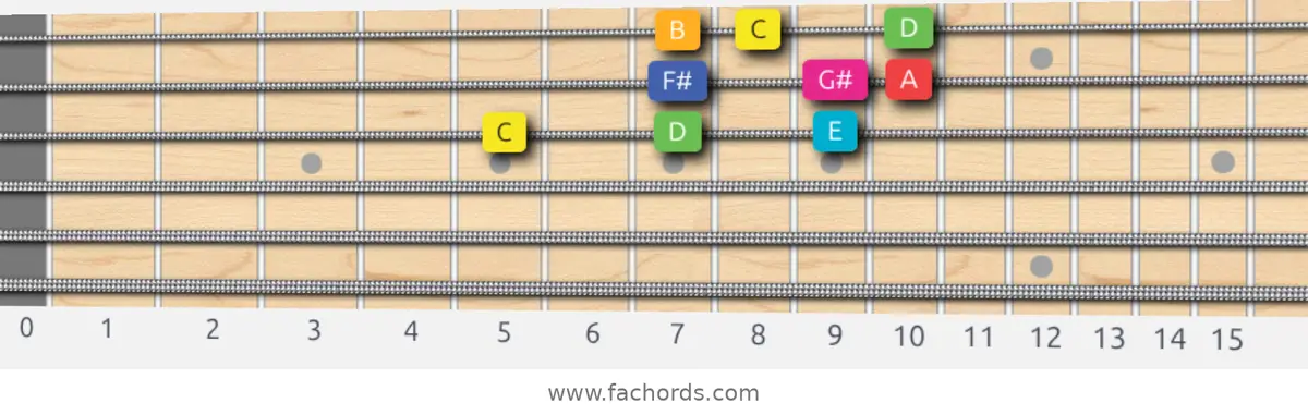 C Lydian Augmented Scale scale guitar pattern - 3 notes per string — position 4