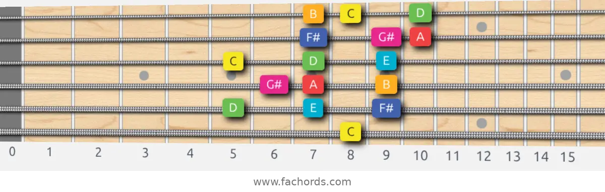 C Lydian Augmented Scale scale guitar pattern - 3 notes per string — position 5
