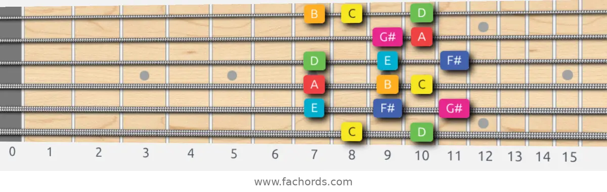 C Lydian Augmented Scale scale guitar pattern - Box pattern — position 1