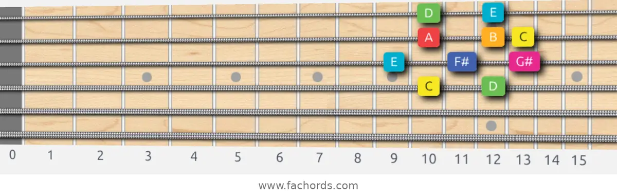 C Lydian Augmented Scale scale guitar pattern - Box pattern — position 2