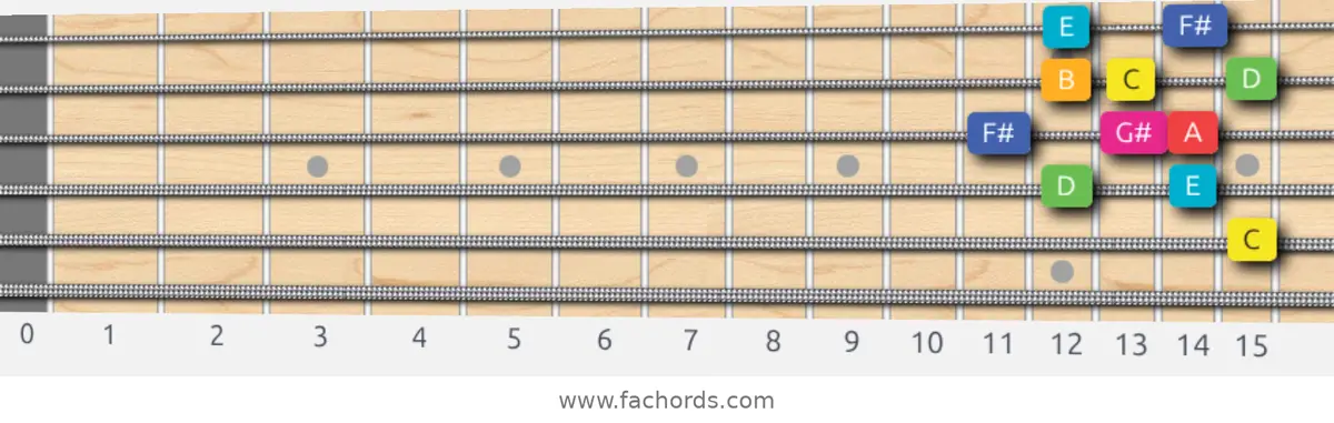 C Lydian Augmented Scale scale guitar pattern - Box pattern — position 3