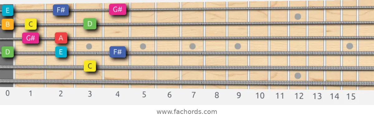 C Lydian Augmented Scale scale guitar pattern - Box pattern — position 4