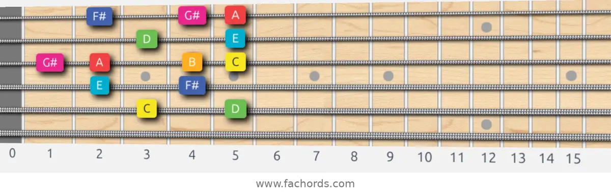 C Lydian Augmented Scale scale guitar pattern - Box pattern — position 5