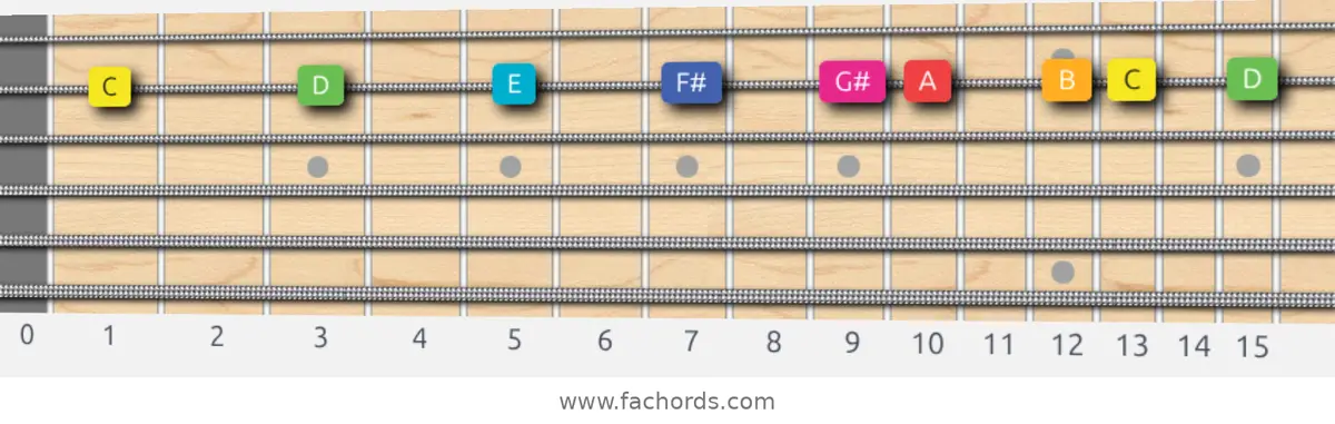 C Lydian Augmented Scale scale guitar pattern - On one string (B)