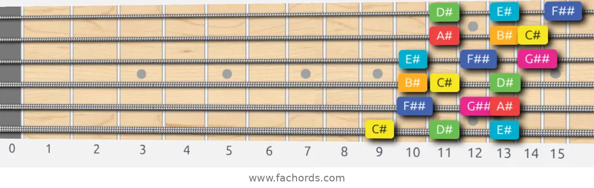 C# Lydian Augmented Scale scale guitar pattern - 3 notes per string — position 1