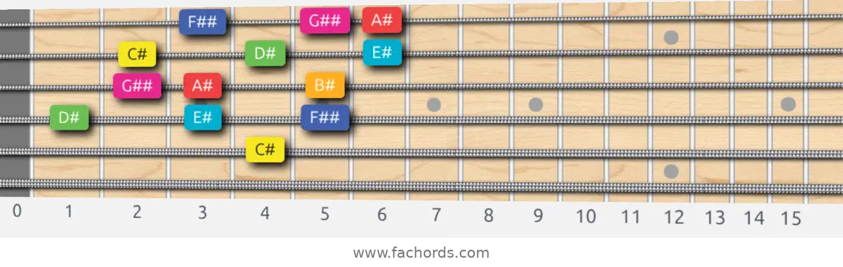 C# Lydian Augmented Scale scale guitar pattern - 3 notes per string — position 2
