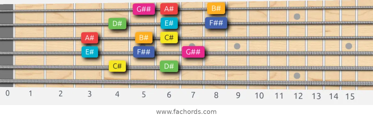 C# Lydian Augmented Scale scale guitar pattern - 3 notes per string — position 3