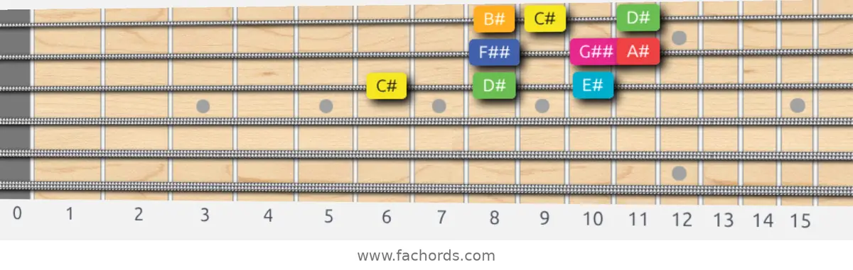 C# Lydian Augmented Scale scale guitar pattern - 3 notes per string — position 4