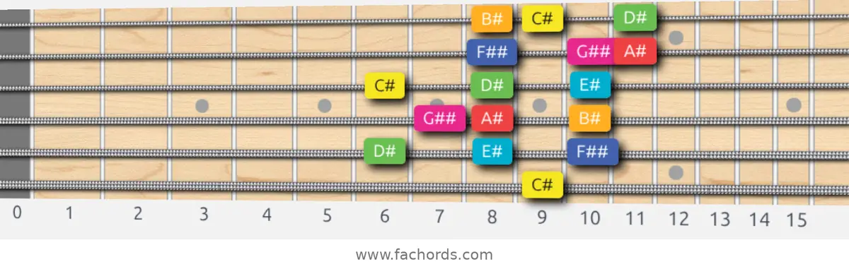 C# Lydian Augmented Scale scale guitar pattern - 3 notes per string — position 5