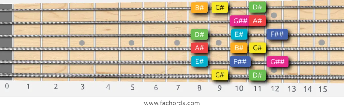 C# Lydian Augmented Scale scale guitar pattern - Box pattern — position 1
