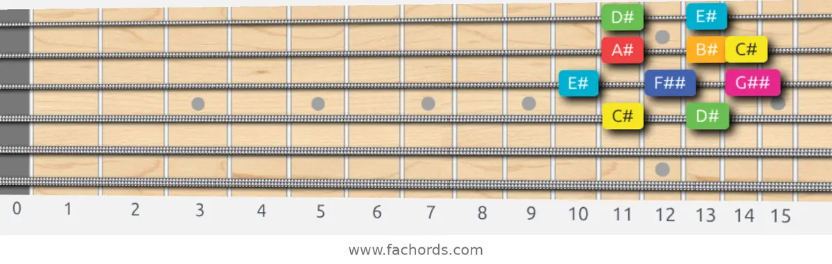 C# Lydian Augmented Scale scale guitar pattern - Box pattern — position 2