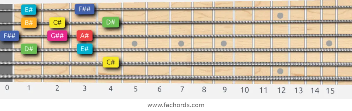 C# Lydian Augmented Scale scale guitar pattern - Box pattern — position 3
