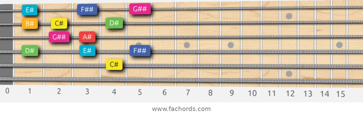 C# Lydian Augmented Scale scale guitar pattern - Box pattern — position 4