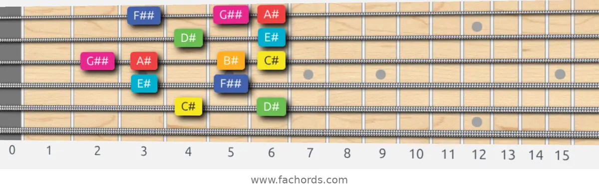 C# Lydian Augmented Scale scale guitar pattern - Box pattern — position 5