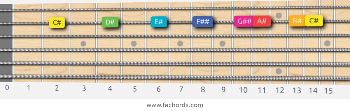 C# Lydian Augmented Scale scale guitar pattern - On one string (B)