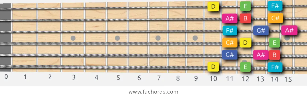 D Lydian Augmented Scale scale guitar pattern - 3 notes per string — position 1