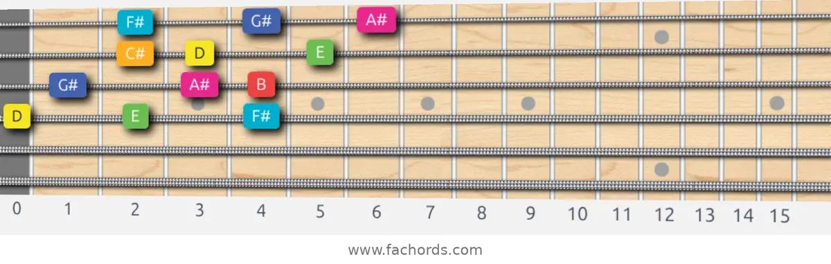 D Lydian Augmented Scale scale guitar pattern - 3 notes per string — position 2