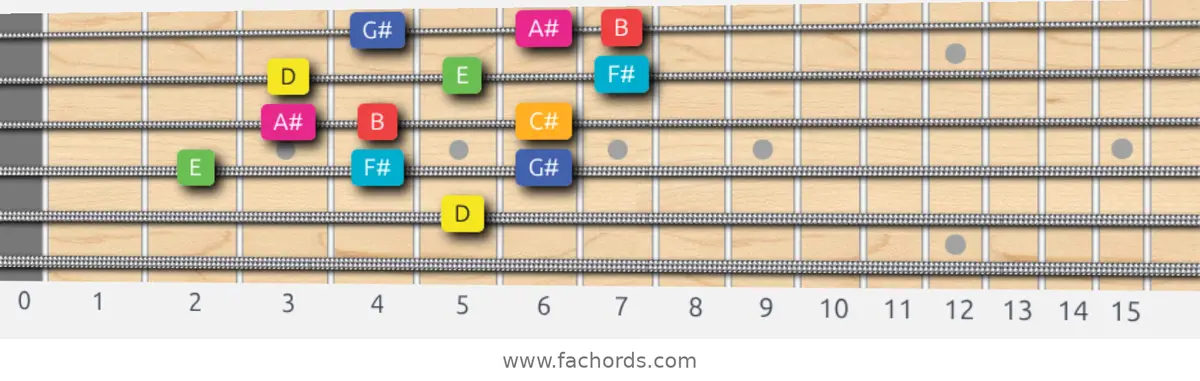 D Lydian Augmented Scale scale guitar pattern - 3 notes per string — position 3