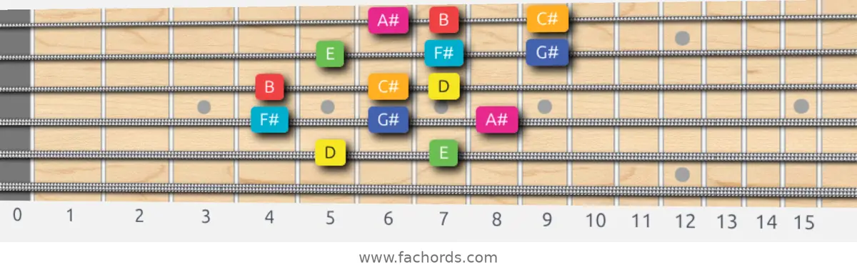 D Lydian Augmented Scale scale guitar pattern - 3 notes per string — position 4