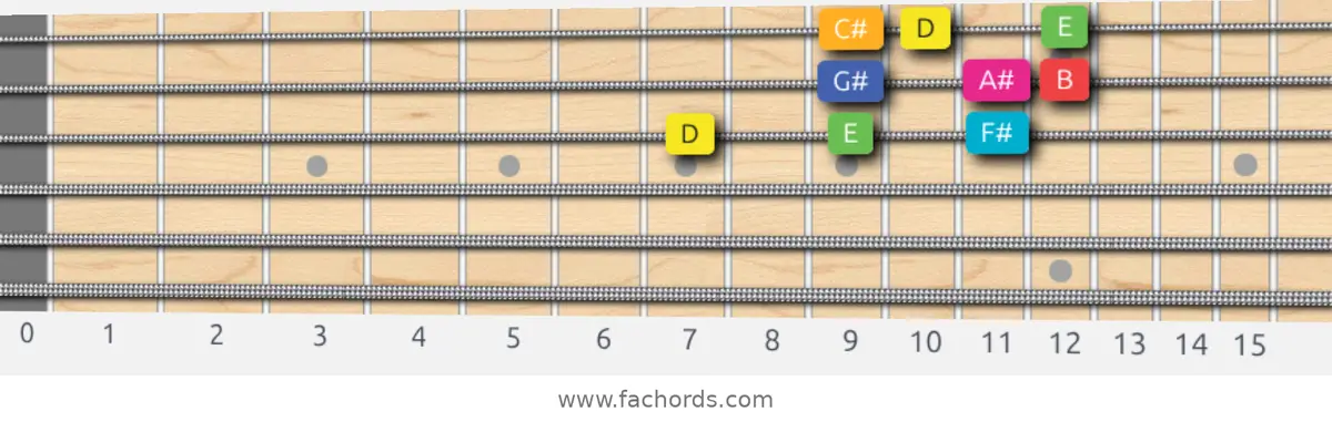 D Lydian Augmented Scale scale guitar pattern - 3 notes per string — position 5