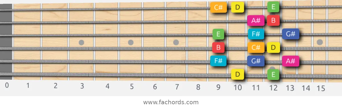 D Lydian Augmented Scale scale guitar pattern - Box pattern — position 1