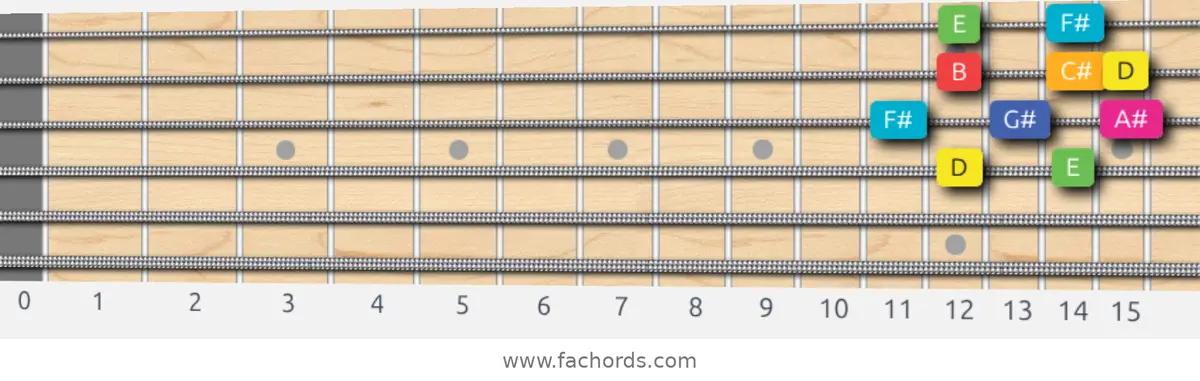 D Lydian Augmented Scale scale guitar pattern - Box pattern — position 2