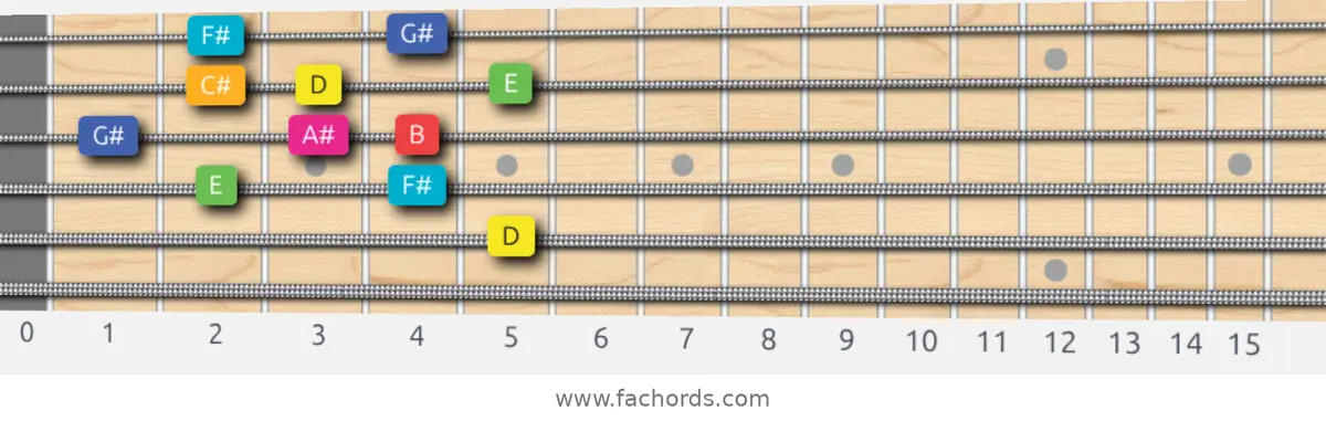 D Lydian Augmented Scale scale guitar pattern - Box pattern — position 3