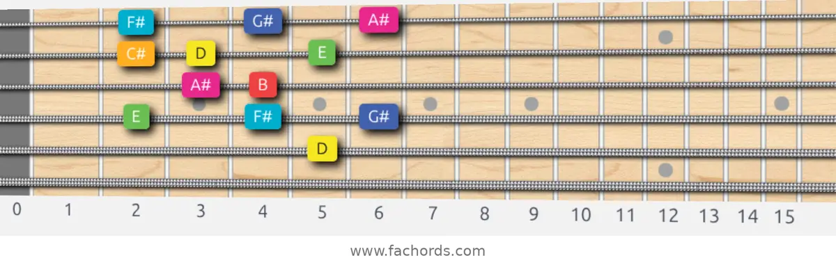 D Lydian Augmented Scale scale guitar pattern - Box pattern — position 4