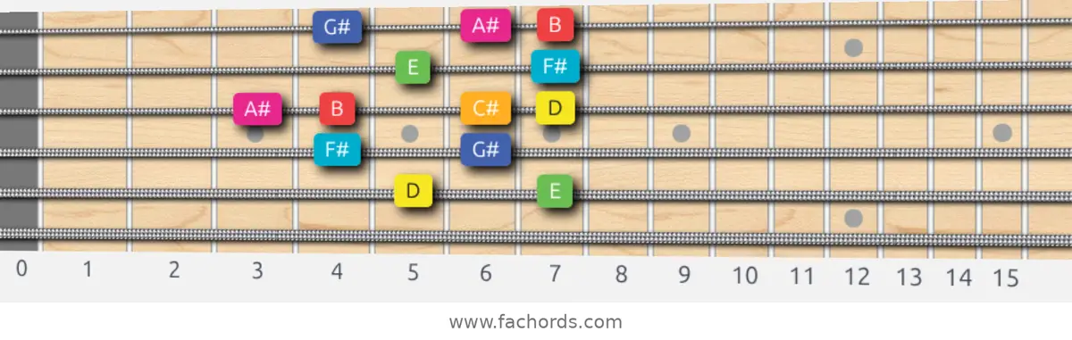 D Lydian Augmented Scale scale guitar pattern - Box pattern — position 5