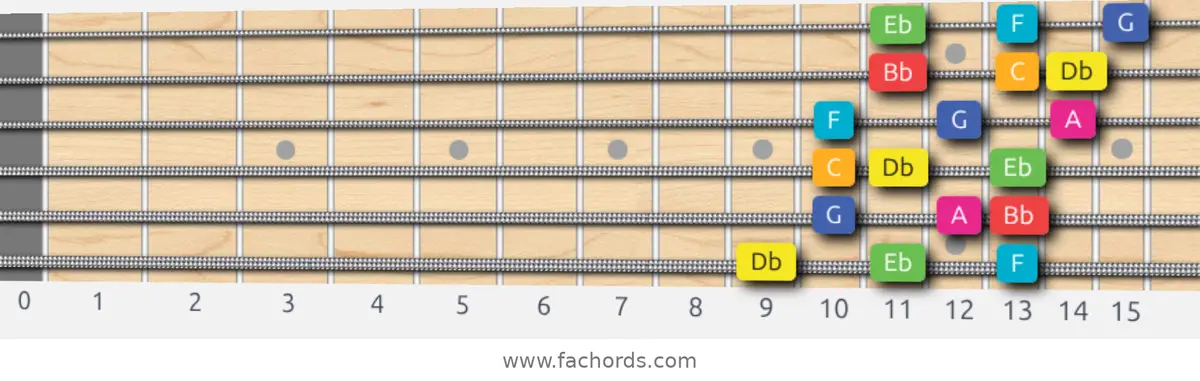 Db Lydian Augmented Scale scale guitar pattern - 3 notes per string — position 1