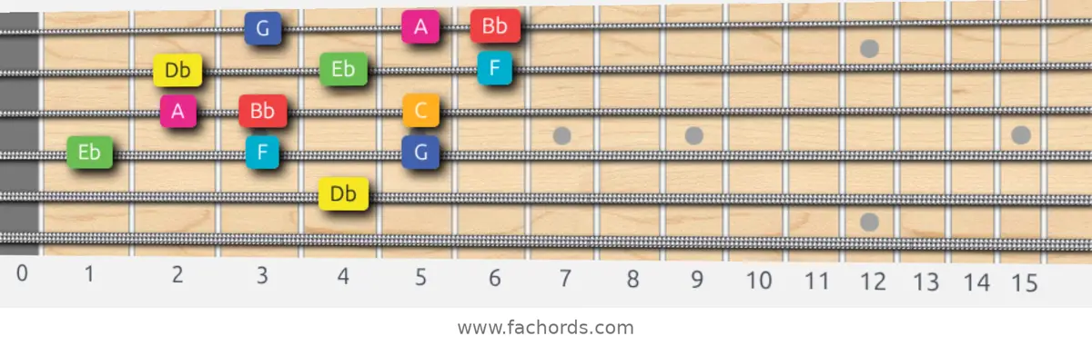 Db Lydian Augmented Scale scale guitar pattern - 3 notes per string — position 2