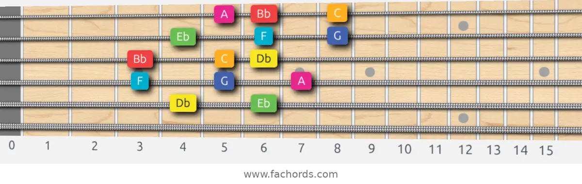 Db Lydian Augmented Scale scale guitar pattern - 3 notes per string — position 3